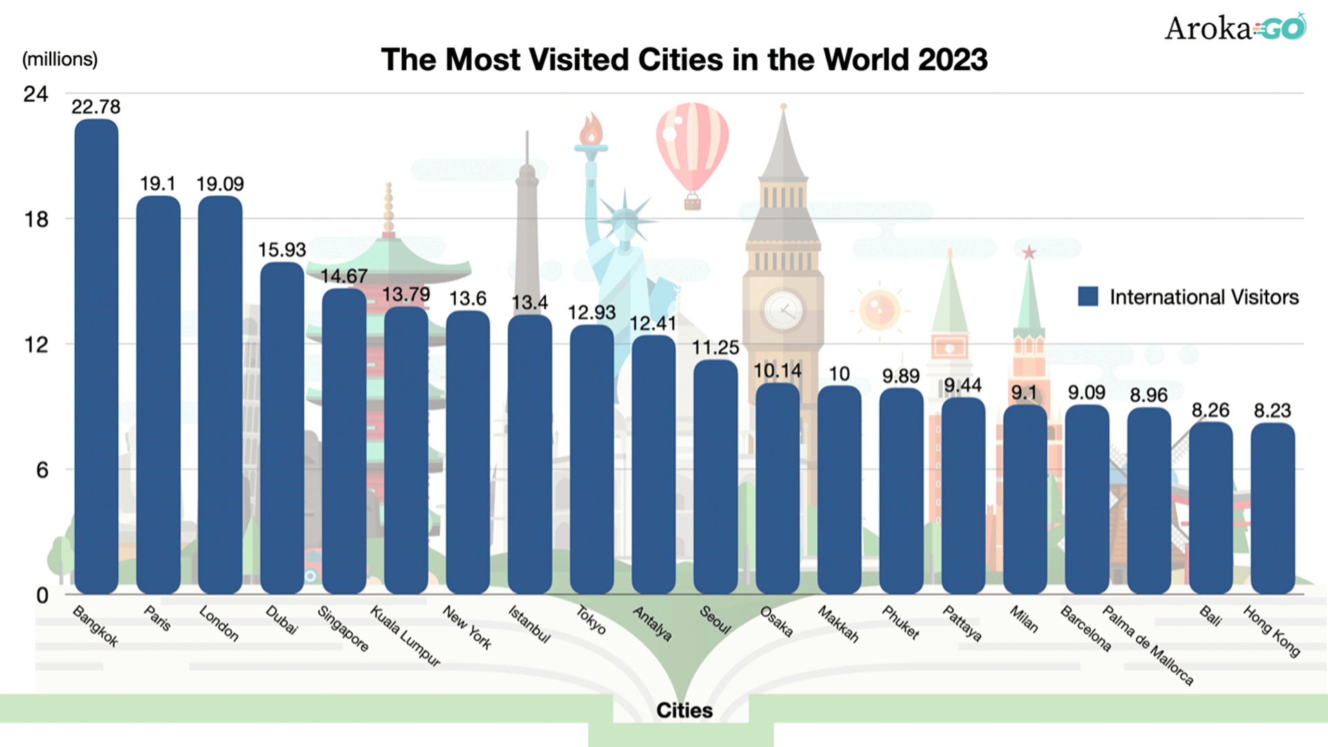 Bangkok, Phuket, and Pattaya Among the Top 20 Most Visited Cities in the World